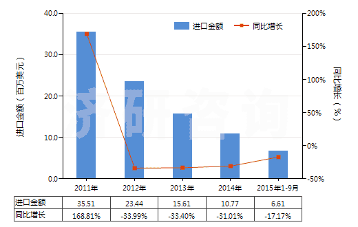 2011-2015年9月中國銻的氧化物(HS28258000)進口總額及增速統(tǒng)計 2011-2015年9月中國銻的氧化物(HS28258000)進口總額及增速統(tǒng)計